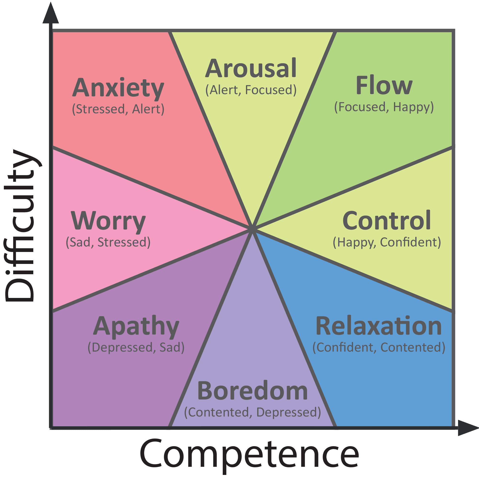 Flow diagram showing challenge and competence