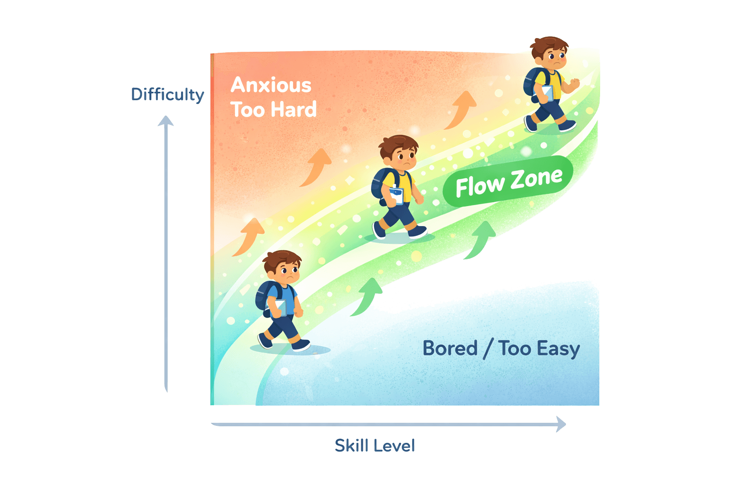 Illustration showing support increasing without lowering ambition