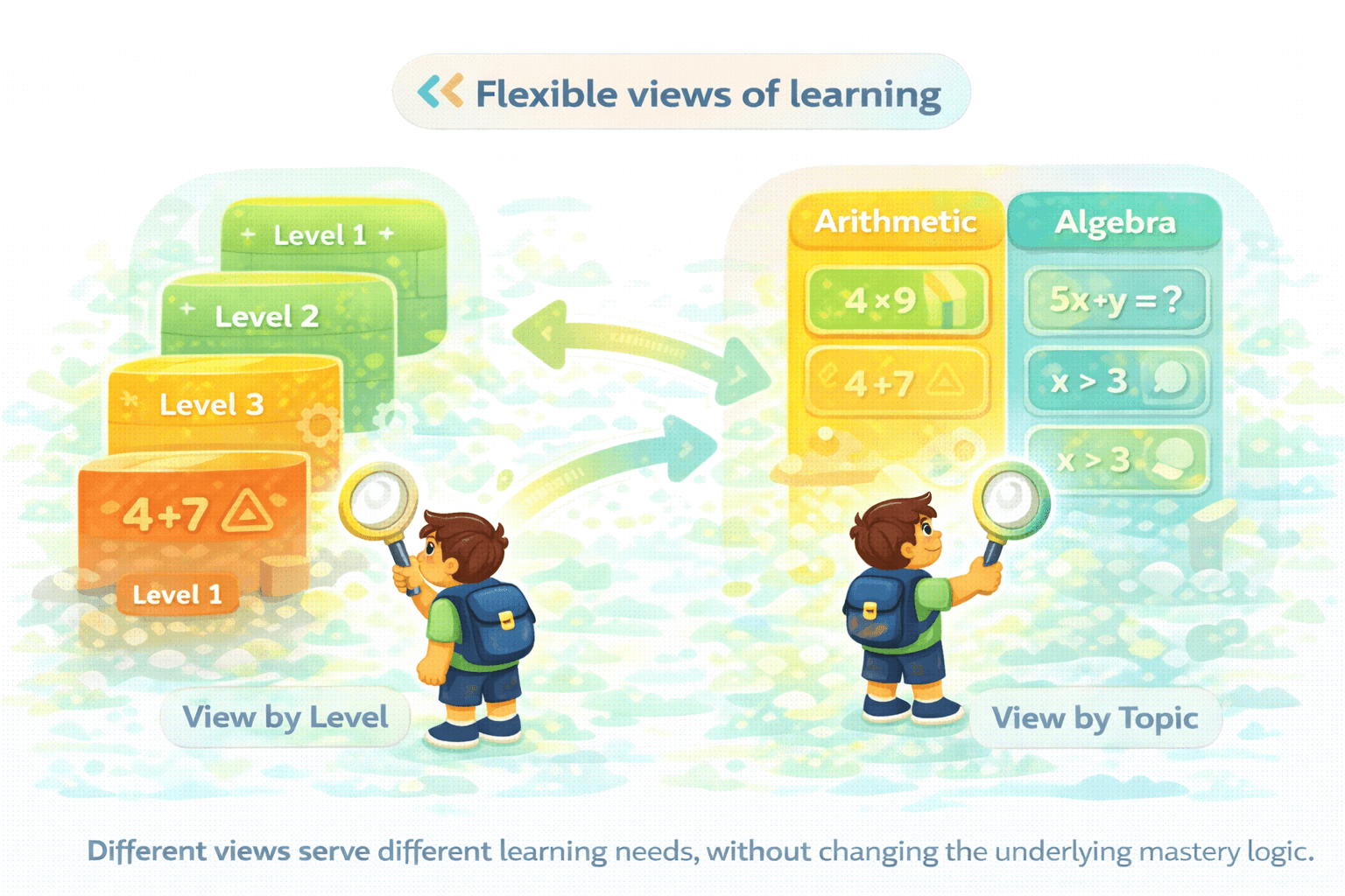 Flexible views of learning