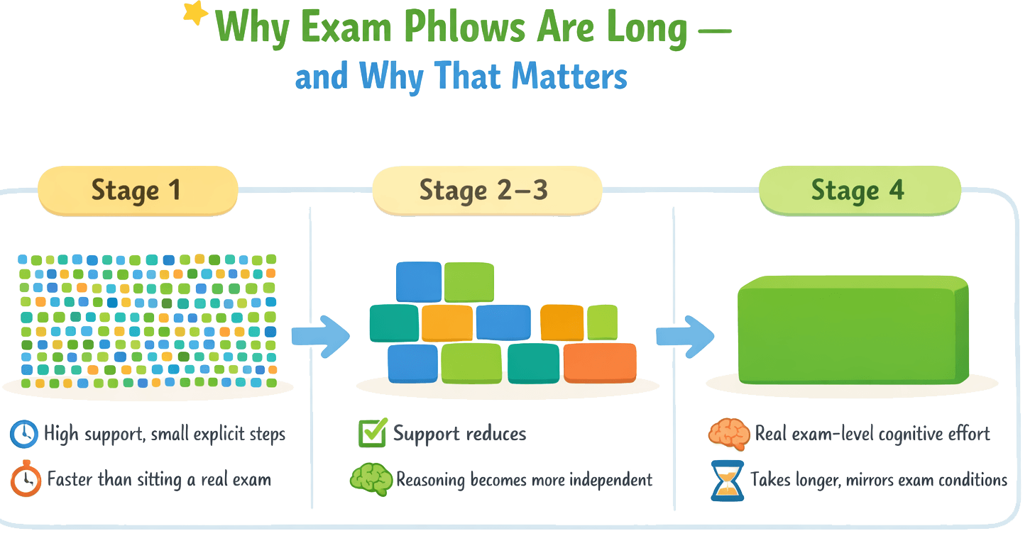 Illustration showing exam simulation method applying beyond maths